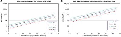 Modeling Emulsification Influence on Oil Properties and Fate to Inform Effective Spill Response